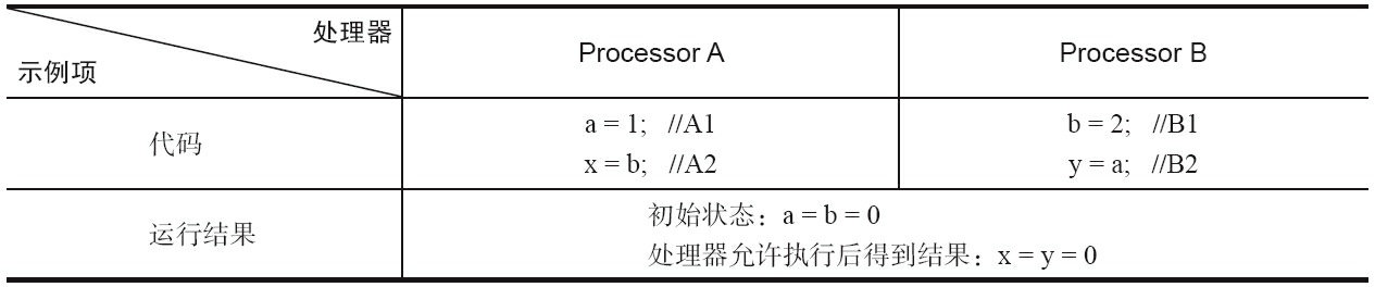 表3-1　处理器操作内存的执行结果
