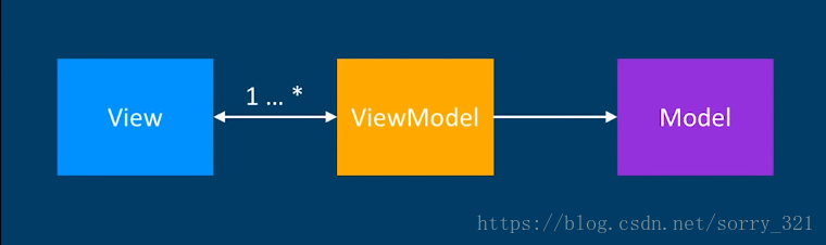 MVVM