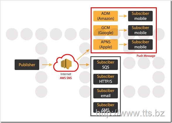 AWS-SNS