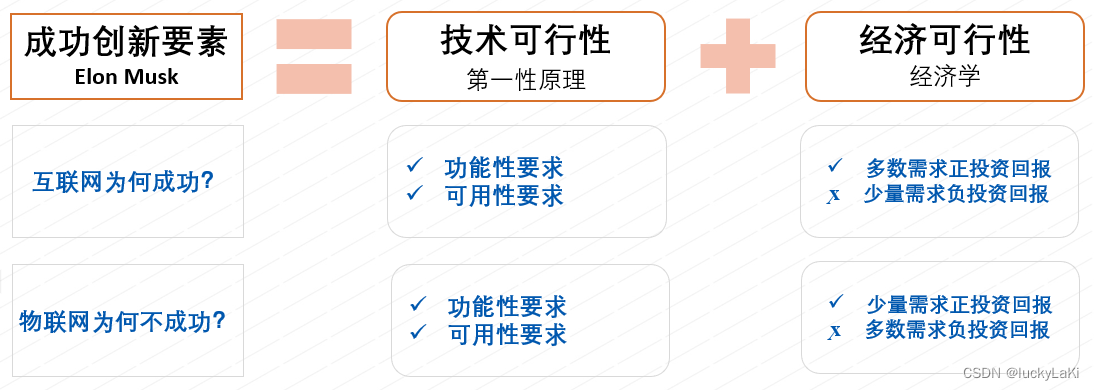 互联网和物联网发展差异的根本原因
