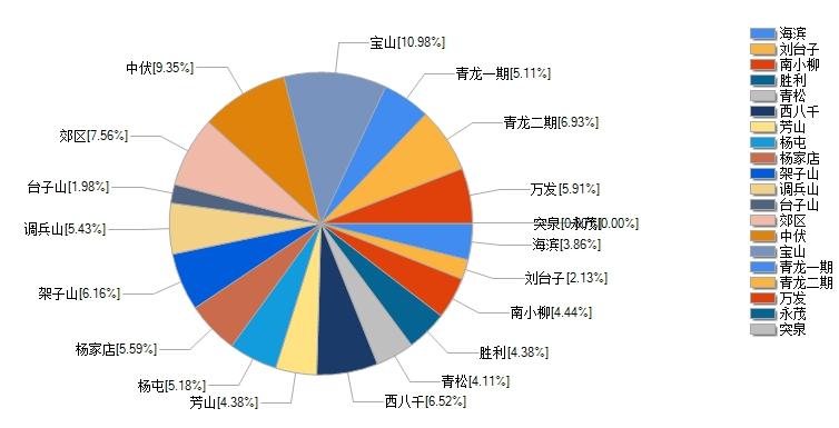 ASP.Net chart控件简单制作柱状体、饼图总结