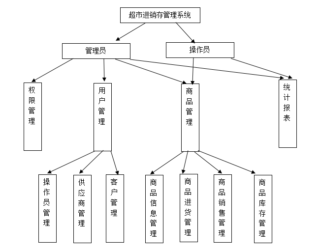 项目结构图