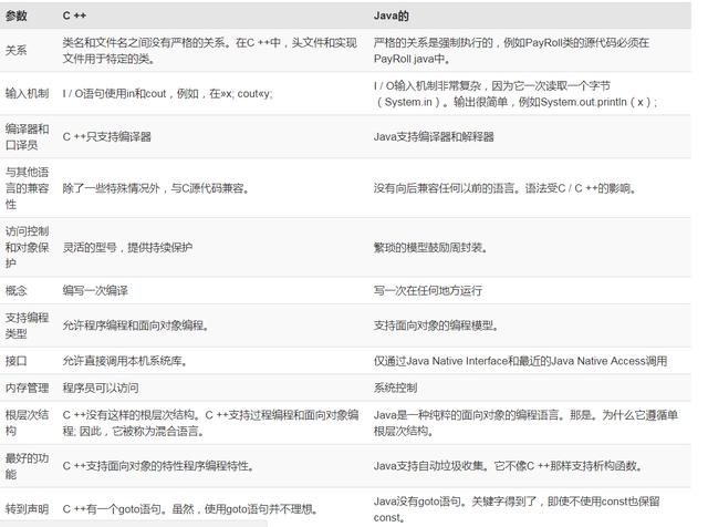 c++与java，有什么区别？