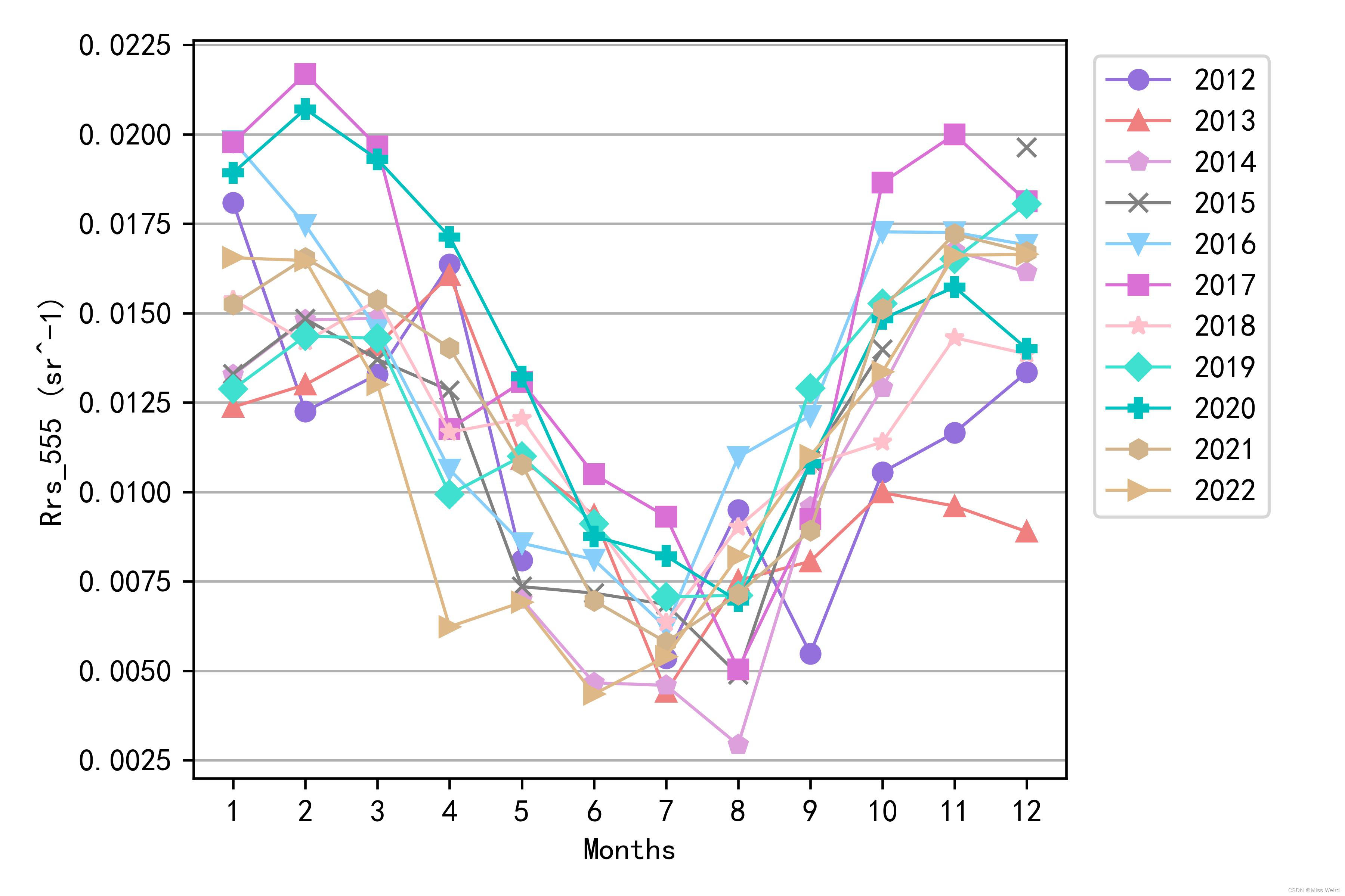 python画每年月平均折线图_python将nc文件中的数据求平均按月份画出折线图-CSDN博客