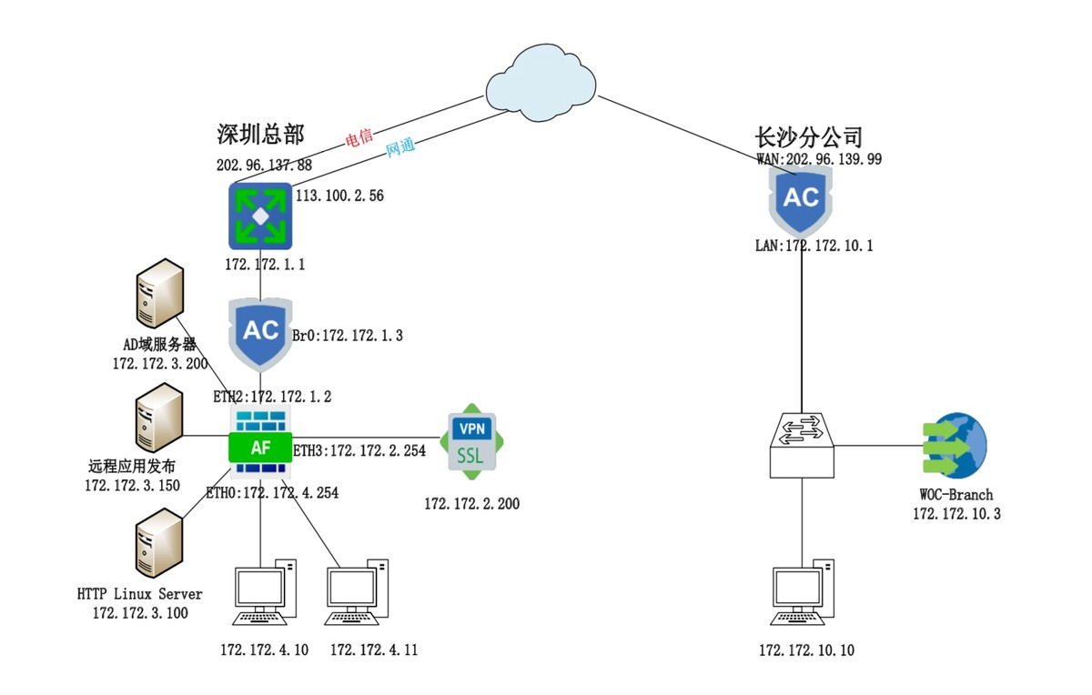 SSL VPN 部署实验