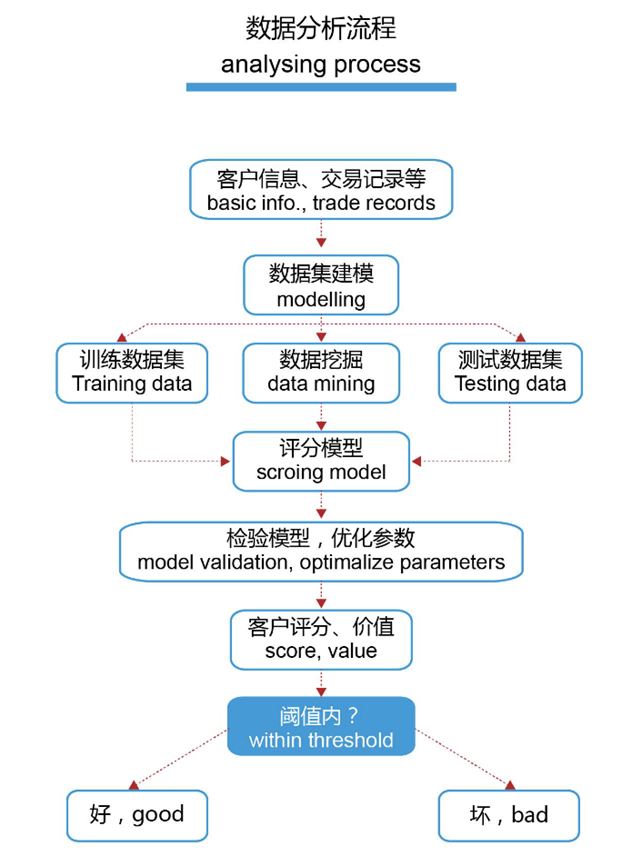 技术干货|使用机器学习进行大数据信用评分实战演练_大数据 信用评估 机器学习-CSDN博客