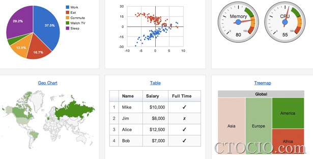 google-chart-API