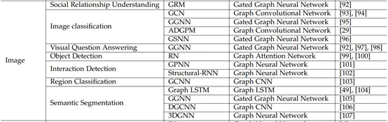 Applications of graph neural networks