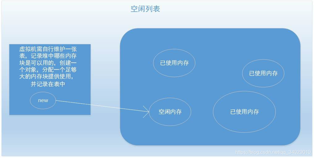 空闲列表方式