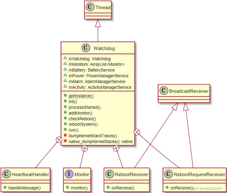 Android-4.0.3_r1 Watchdog_itop4412 实时监控-CSDN博客
