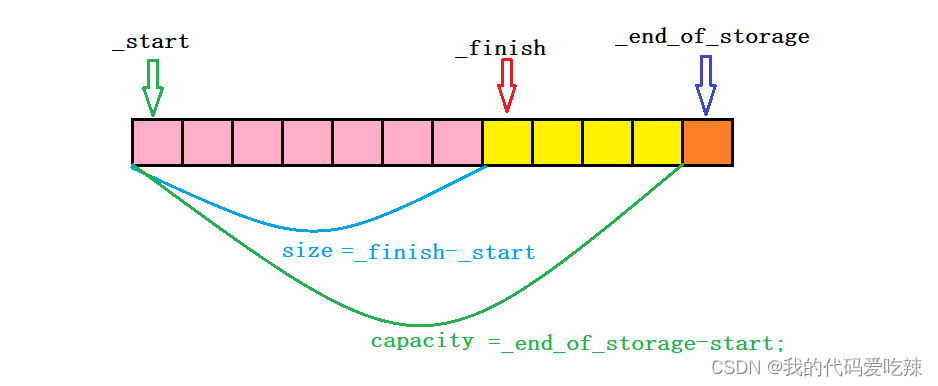 C++ STL vector 模拟实现-CSDN博客