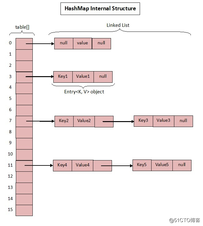 HashMap? ConcurrentHashMap? 相信看完这篇没人能难住你！