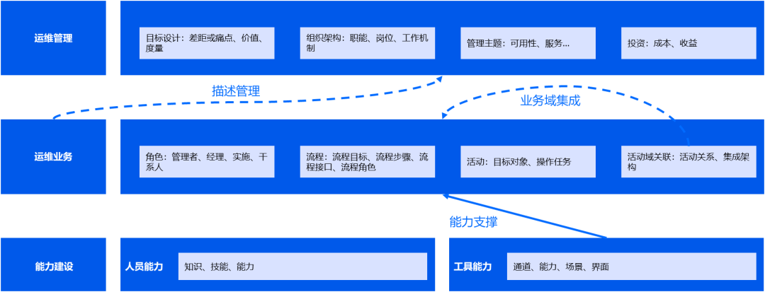 运维管理平台化：运维体系为什么要基于平台化建设_运维架构治理