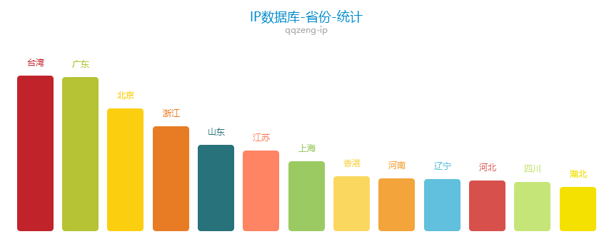 ip地址数据库