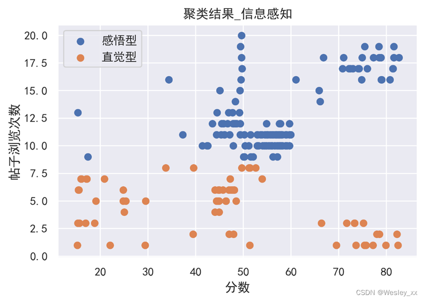 信息感知维度聚类划分结果