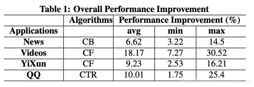 Overall Performance Improvement