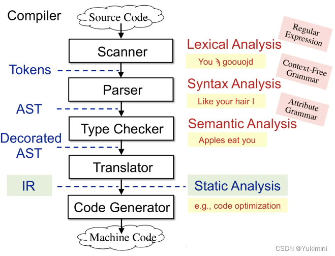 LLVM 与 Clang；IR 与AST-CSDN博客