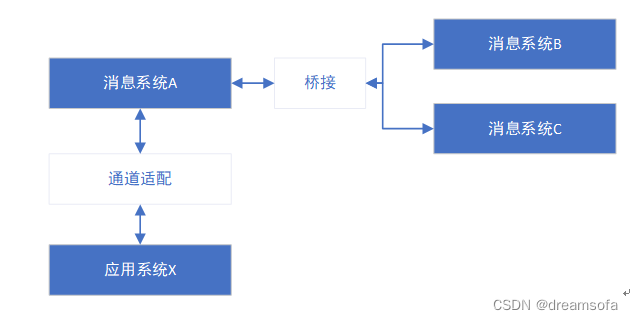 应用系统集成-企业集成模式（EIP）