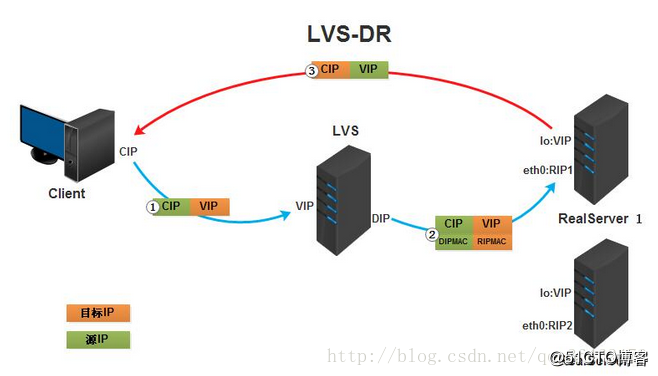 Linux使用LVS的DR模式搭建负载均衡集群