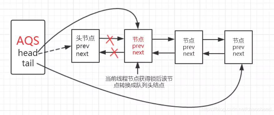 「BATJ面试系列」并发编程之AQS