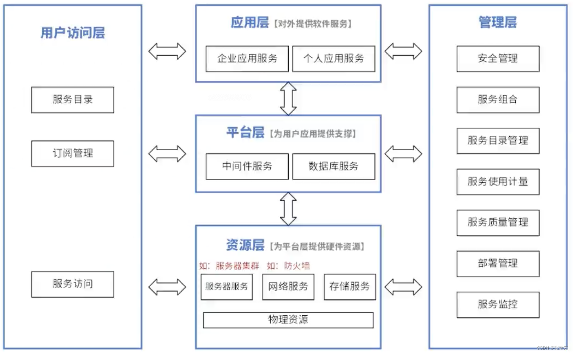 系统架构设计师-软件架构设计（6）_大数据软件架构-CSDN博客