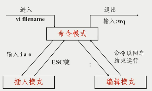 vim工作模式切换