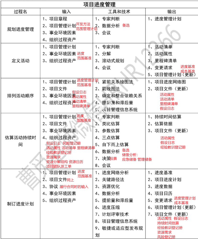 【必背】详细十大管理