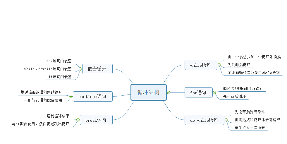 1 思维导图1.2本章学习体会,代码量学习体会1.2.