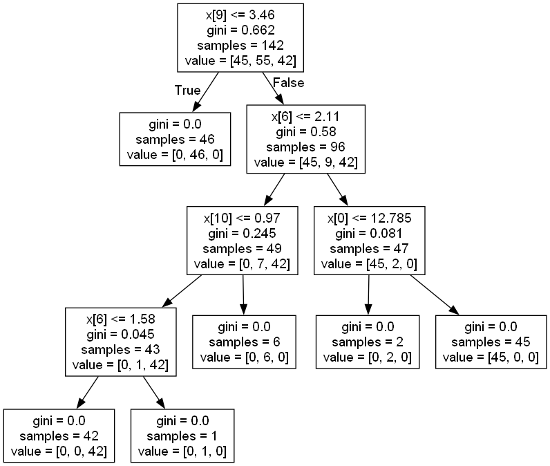 基于决策树实现葡萄酒分类——sklearn接口调用实现_熵_10