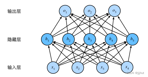 一个单隐藏层的多层感知机