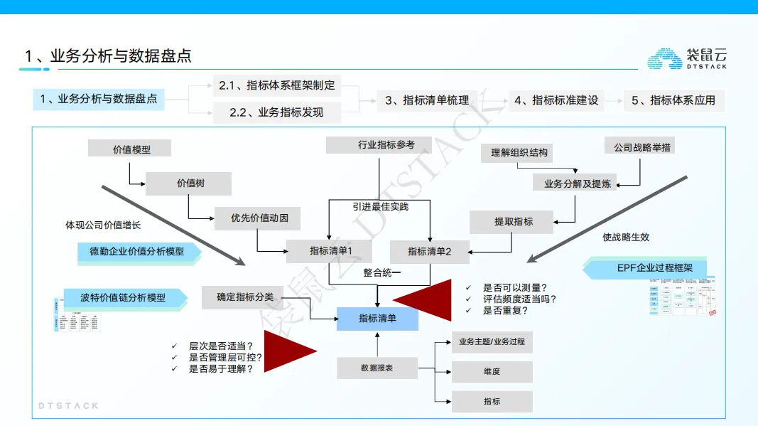 企业指标设计方法:构建高效指标体系_企业指标体系构建的思路-CSDN博客