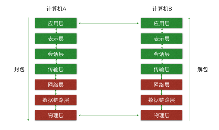 OSI网络模型示意图.png