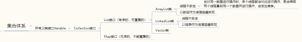 list接口下的集合都是有序的，可以重复的。而Map下的集合是无序的，不能重复的