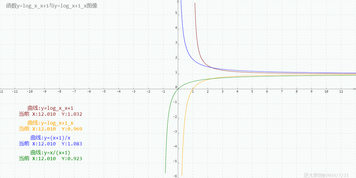 【高中数学/对数函数】log_x_x+1与(x+1)/x,log_x+1_x与x/(x+1)的图线有着惊人的相似性_以x为底x+1的对数图像 ...