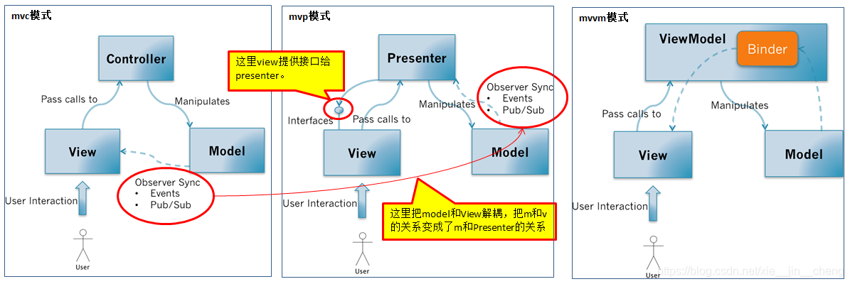 mvc,mvp,mvvm的关系图