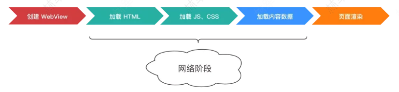 WebView渲染过程