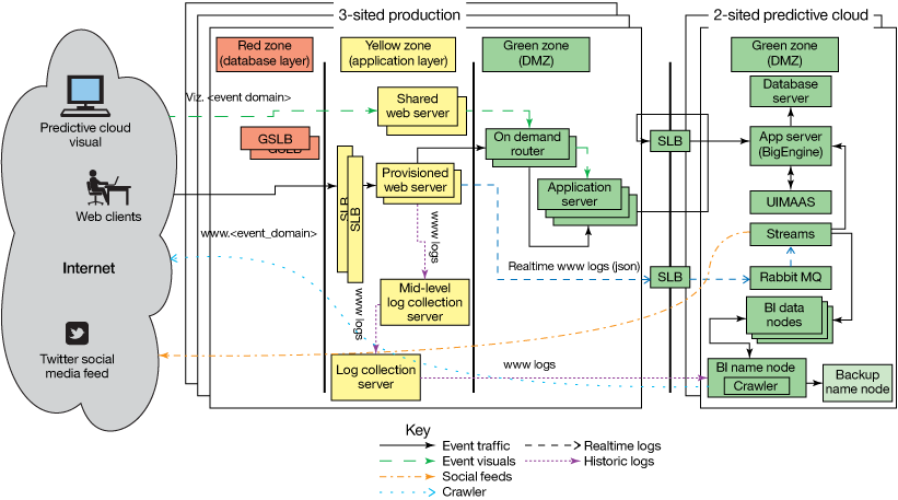 图表显示架构。图像底部的键使用不同类型的虚线和颜色显示流量。