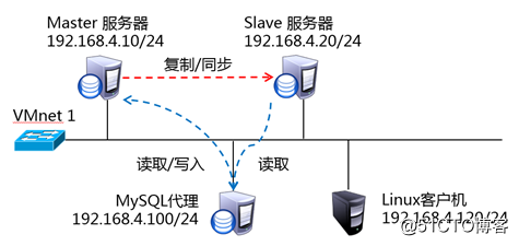 实现MySQL读写分离     部署集群基础环境(有图)