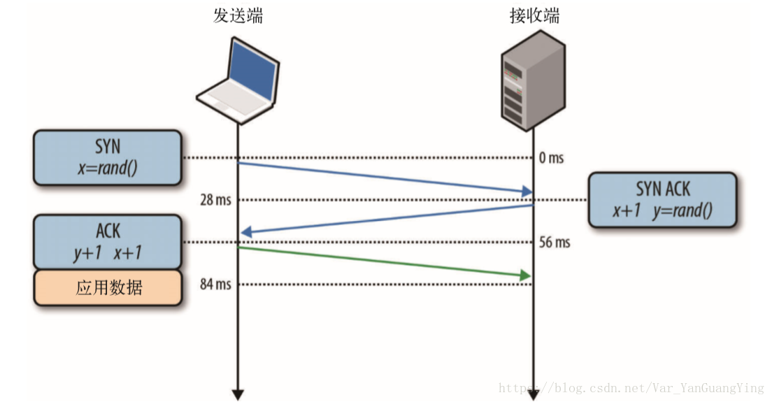  三次握手 