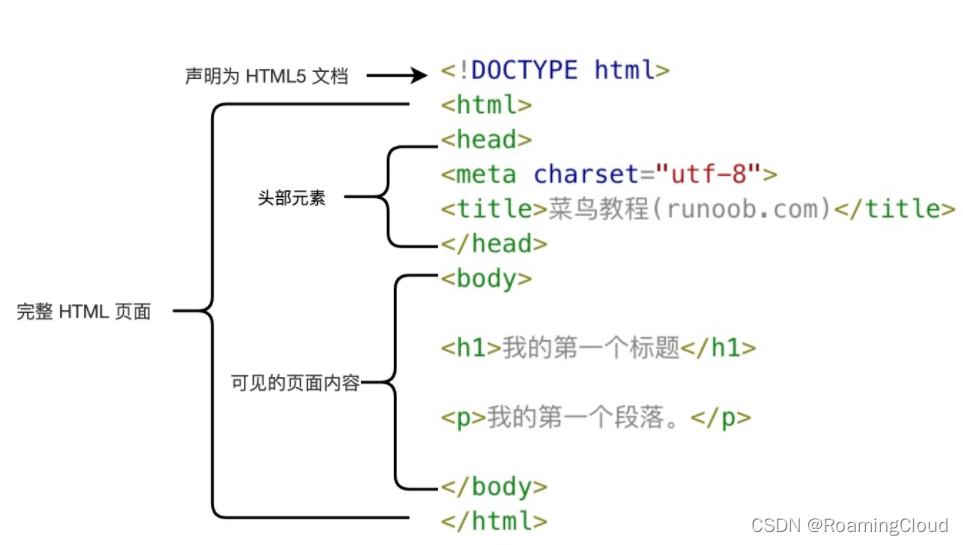HTML（超文本标记语言）知识汇总——速查手册_html速查手册-CSDN博客