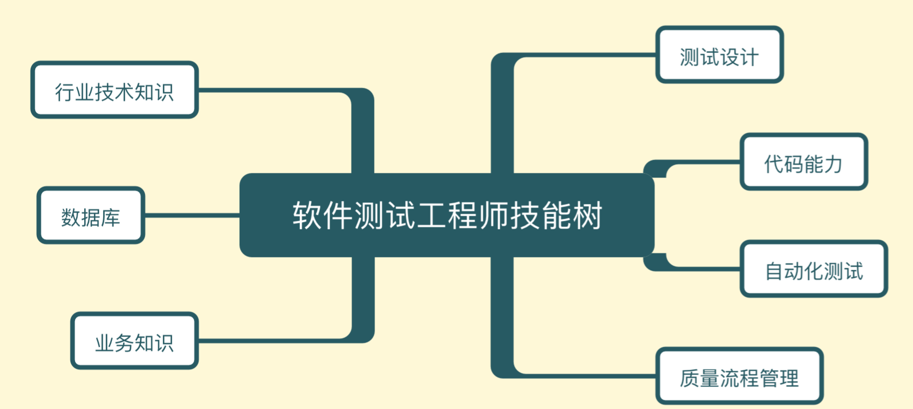 软件测试工程师的技能树_测试工程师专业技能树-CSDN博客
