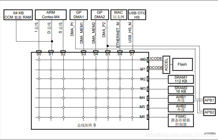 STM32F407系统构架图