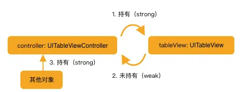 持有关系