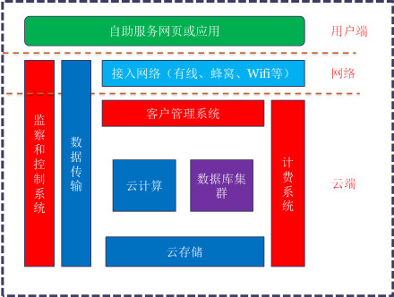 云计算生态系统（三）