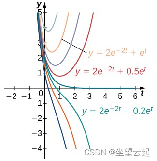 有趣的数学 用示例来阐述什么是初值问题一