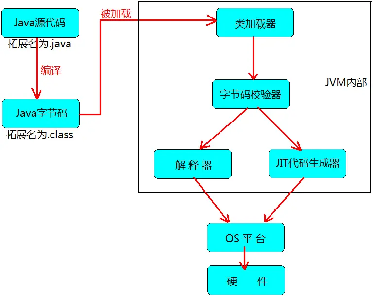 JVM运行原理
