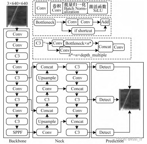 毕业设计-基于深度学习的皮革瑕疵识别检测算法系统 YOLO python 卷积神经网络 人工智能