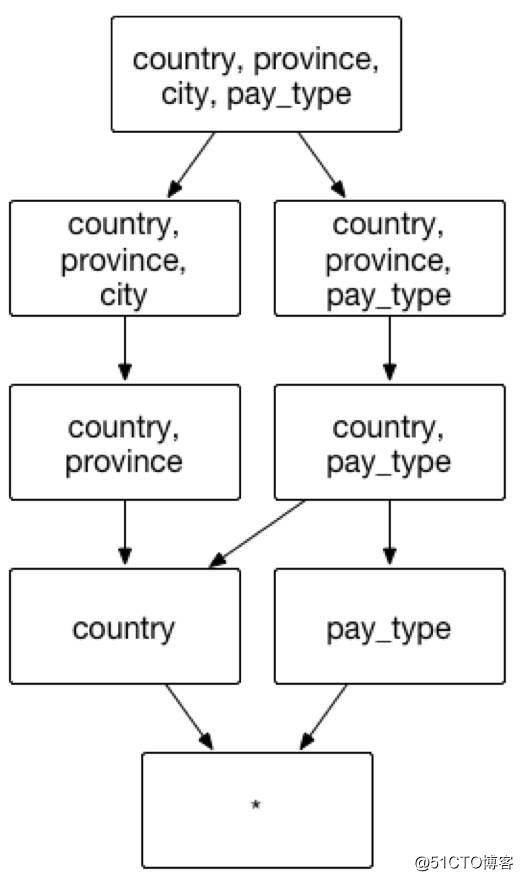 【技术帖】Apache Kylin 高级设置：层级维度（Hierarchy Dimension）原理