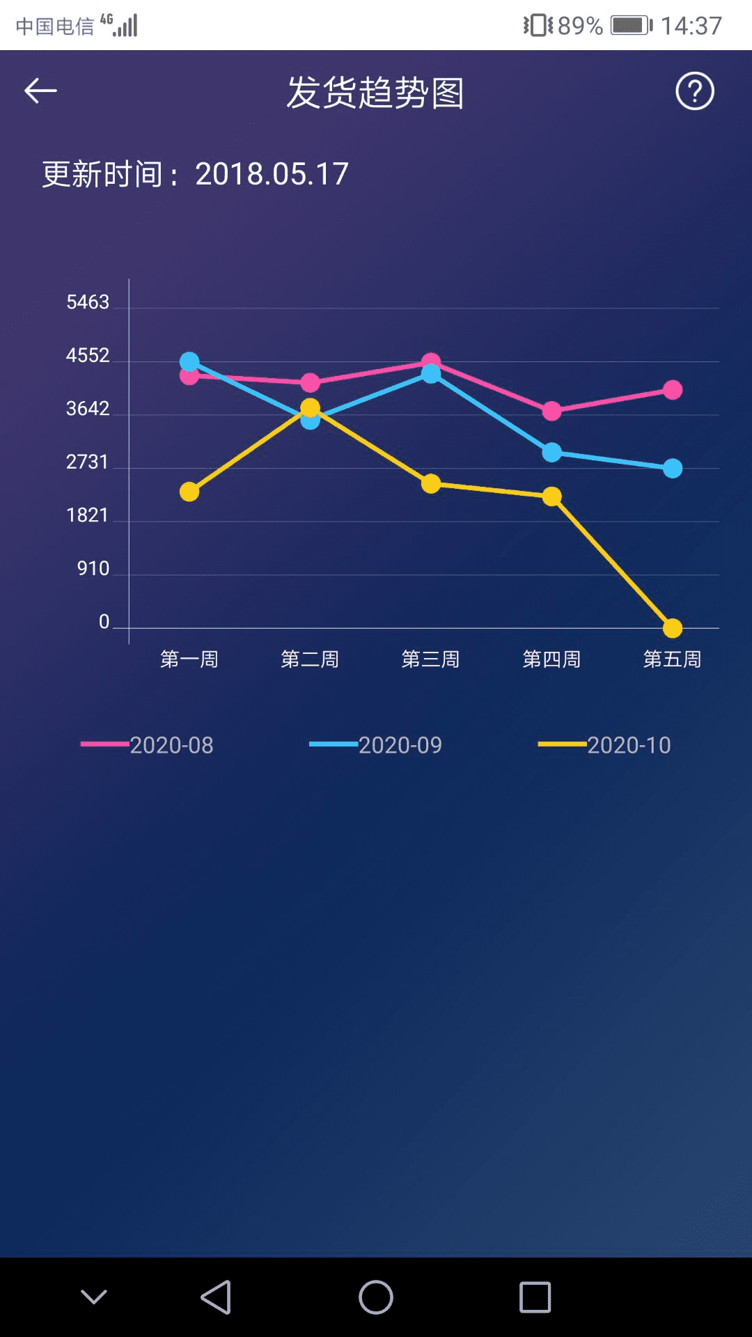 △ 用来 "小试牛刀&nbsp;的电渠报表应用