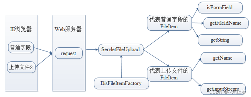 Web开发：文件上传与下载原理与实践-CSDN博客